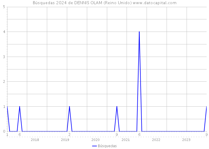 Búsquedas 2024 de DENNIS OLAM (Reino Unido) 