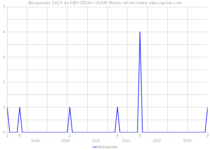 Búsquedas 2024 de KEN ODOKI-OLAM (Reino Unido) 