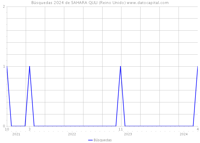 Búsquedas 2024 de SAHARA QULI (Reino Unido) 