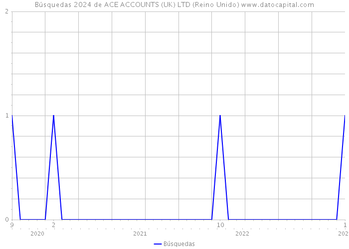 Búsquedas 2024 de ACE ACCOUNTS (UK) LTD (Reino Unido) 