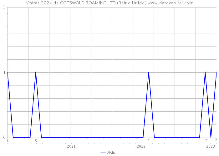 Visitas 2024 de COTSWOLD ROAMING LTD (Reino Unido) 