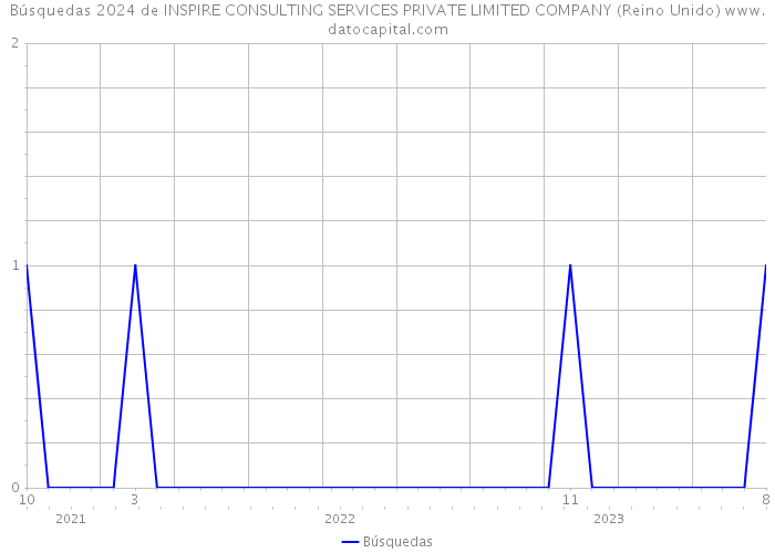 Búsquedas 2024 de INSPIRE CONSULTING SERVICES PRIVATE LIMITED COMPANY (Reino Unido) 