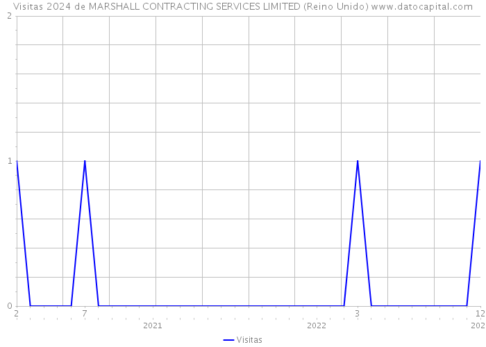 Visitas 2024 de MARSHALL CONTRACTING SERVICES LIMITED (Reino Unido) 