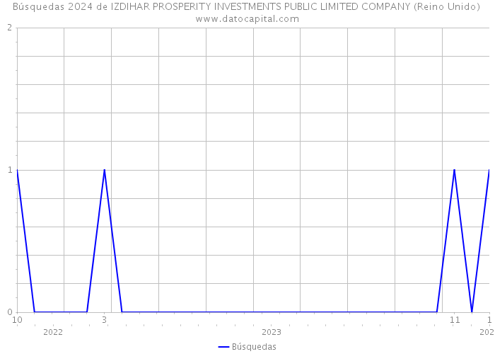 Búsquedas 2024 de IZDIHAR PROSPERITY INVESTMENTS PUBLIC LIMITED COMPANY (Reino Unido) 