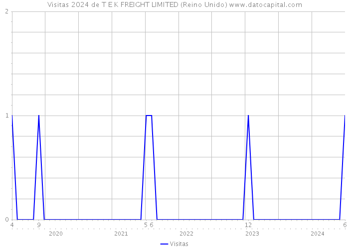 Visitas 2024 de T E K FREIGHT LIMITED (Reino Unido) 