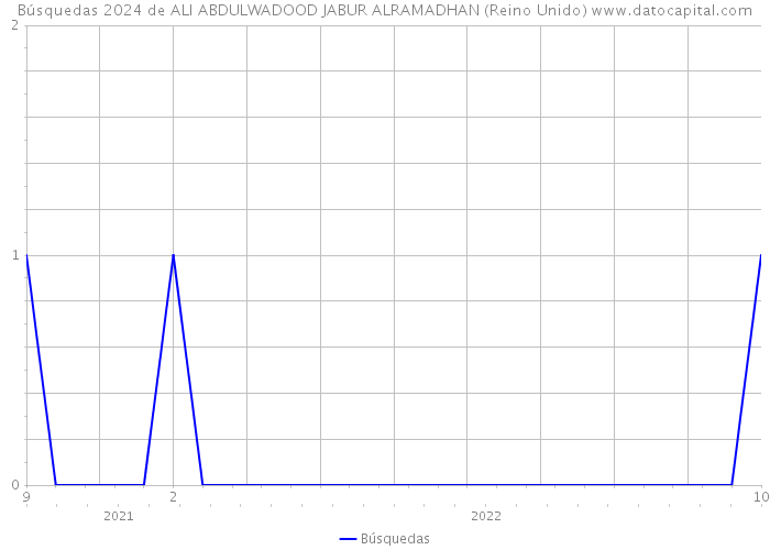 Búsquedas 2024 de ALI ABDULWADOOD JABUR ALRAMADHAN (Reino Unido) 