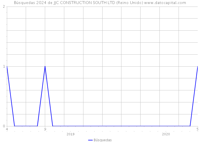 Búsquedas 2024 de JJC CONSTRUCTION SOUTH LTD (Reino Unido) 