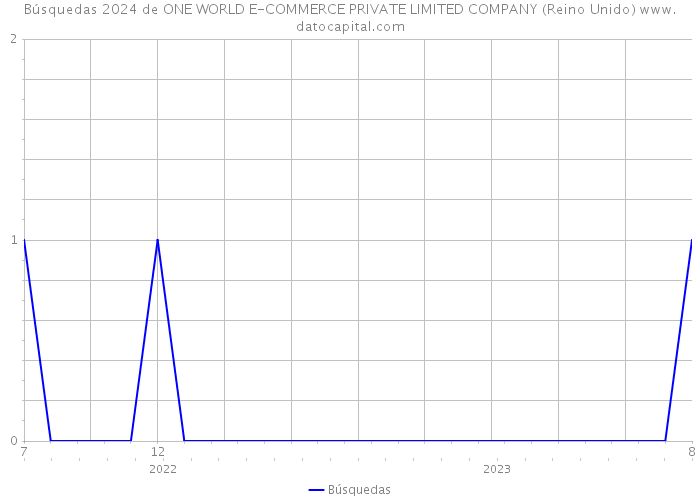 Búsquedas 2024 de ONE WORLD E-COMMERCE PRIVATE LIMITED COMPANY (Reino Unido) 