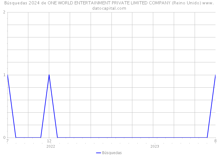 Búsquedas 2024 de ONE WORLD ENTERTAINMENT PRIVATE LIMITED COMPANY (Reino Unido) 