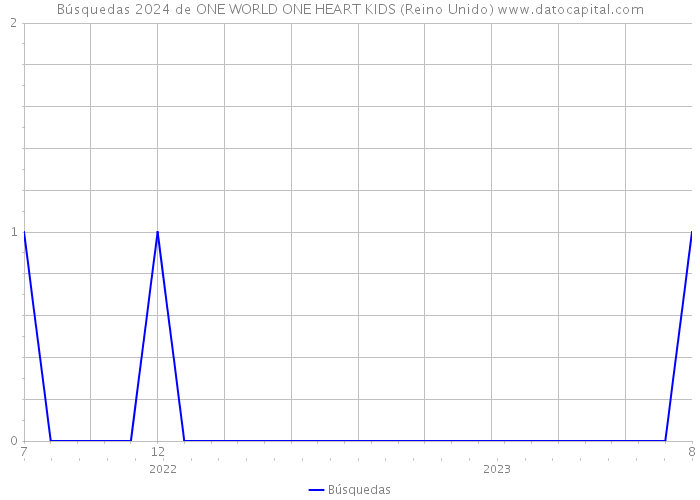 Búsquedas 2024 de ONE WORLD ONE HEART KIDS (Reino Unido) 