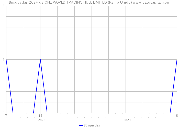 Búsquedas 2024 de ONE WORLD TRADING HULL LIMITED (Reino Unido) 