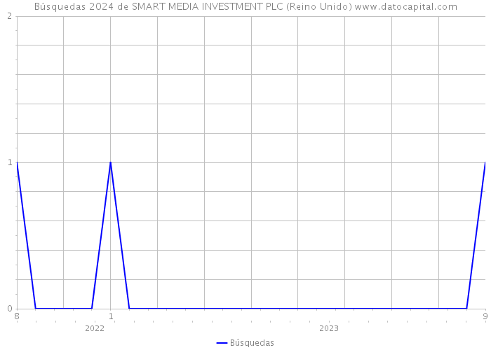 Búsquedas 2024 de SMART MEDIA INVESTMENT PLC (Reino Unido) 