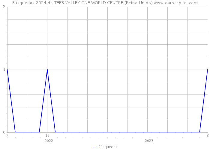 Búsquedas 2024 de TEES VALLEY ONE WORLD CENTRE (Reino Unido) 