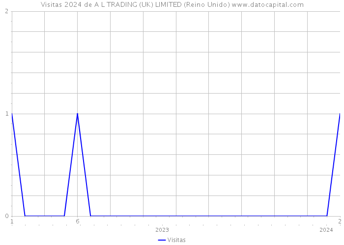 Visitas 2024 de A L TRADING (UK) LIMITED (Reino Unido) 