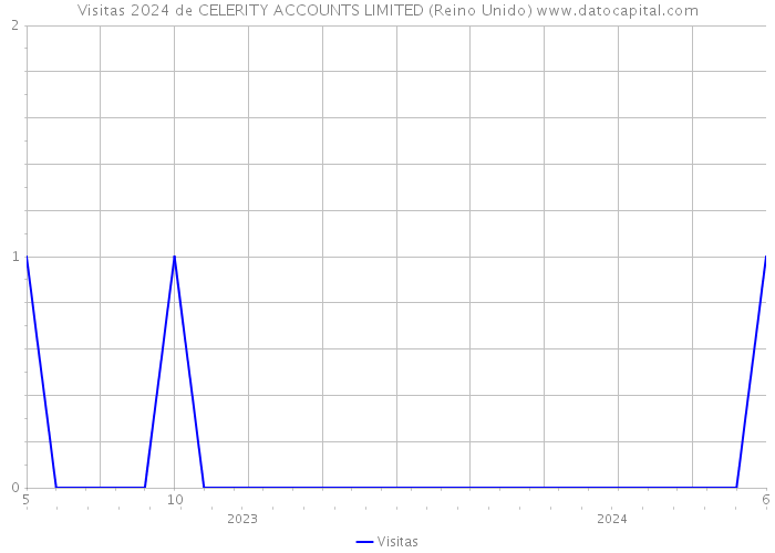 Visitas 2024 de CELERITY ACCOUNTS LIMITED (Reino Unido) 