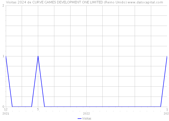 Visitas 2024 de CURVE GAMES DEVELOPMENT ONE LIMITED (Reino Unido) 