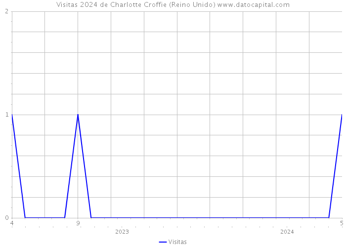 Visitas 2024 de Charlotte Croffie (Reino Unido) 