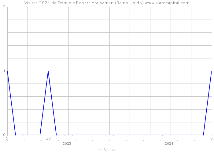 Visitas 2024 de Dominic Robert Houseman (Reino Unido) 