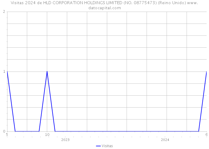 Visitas 2024 de HLD CORPORATION HOLDINGS LIMITED (NO. 08775473) (Reino Unido) 