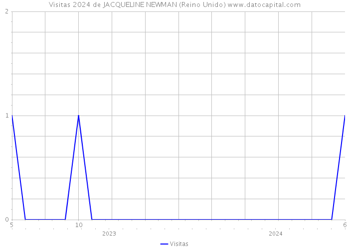 Visitas 2024 de JACQUELINE NEWMAN (Reino Unido) 