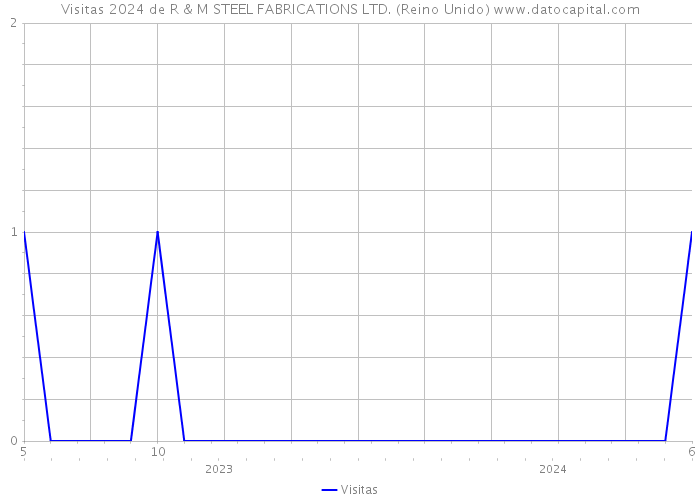 Visitas 2024 de R & M STEEL FABRICATIONS LTD. (Reino Unido) 