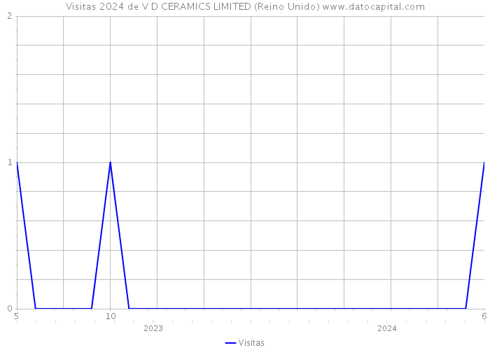 Visitas 2024 de V D CERAMICS LIMITED (Reino Unido) 