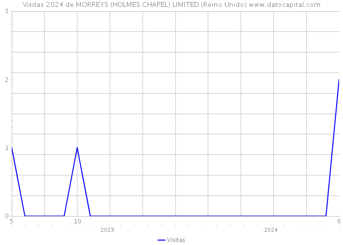 Visitas 2024 de MORREYS (HOLMES CHAPEL) LIMITED (Reino Unido) 