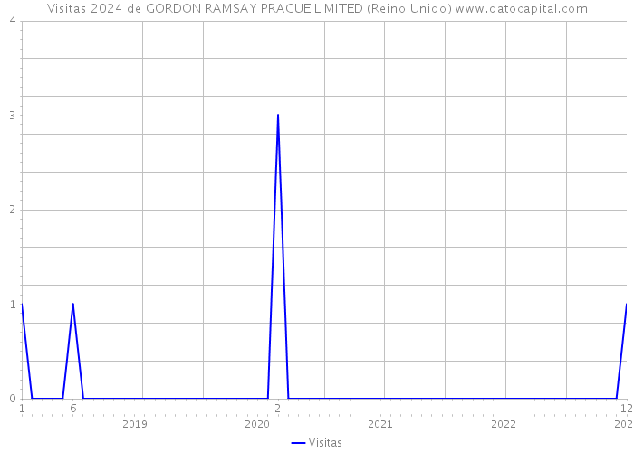 Visitas 2024 de GORDON RAMSAY PRAGUE LIMITED (Reino Unido) 