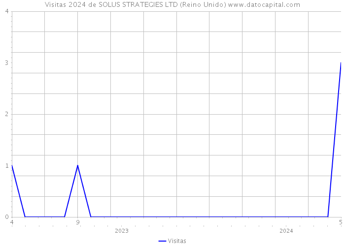 Visitas 2024 de SOLUS STRATEGIES LTD (Reino Unido) 