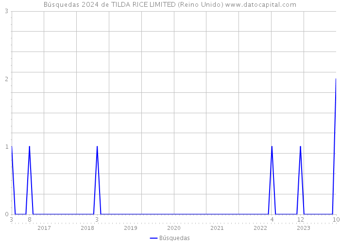 Búsquedas 2024 de TILDA RICE LIMITED (Reino Unido) 