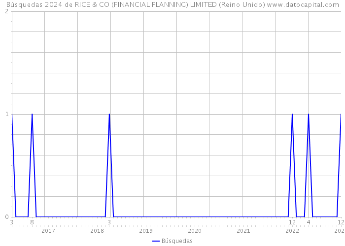 Búsquedas 2024 de RICE & CO (FINANCIAL PLANNING) LIMITED (Reino Unido) 