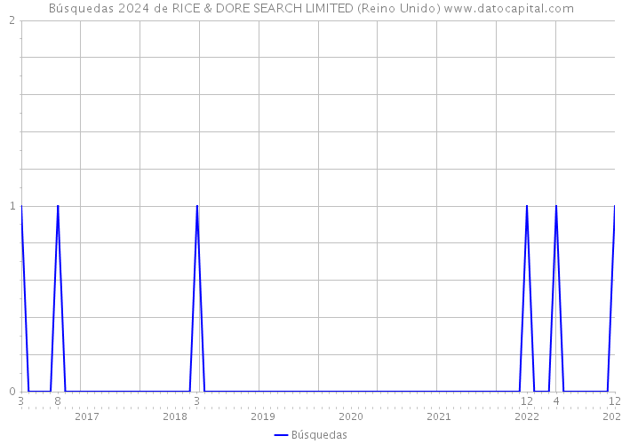Búsquedas 2024 de RICE & DORE SEARCH LIMITED (Reino Unido) 