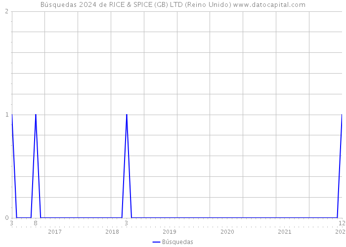 Búsquedas 2024 de RICE & SPICE (GB) LTD (Reino Unido) 