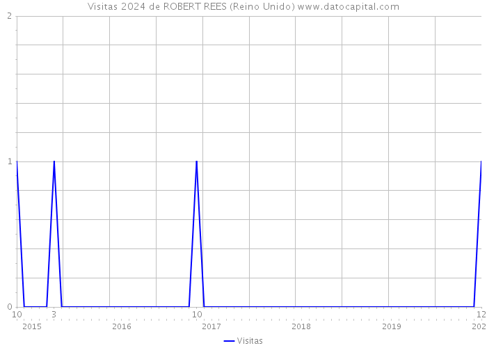 Visitas 2024 de ROBERT REES (Reino Unido) 