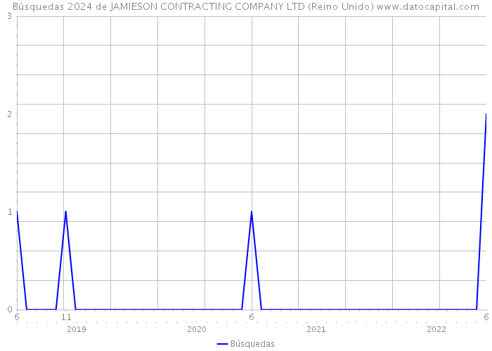 Búsquedas 2024 de JAMIESON CONTRACTING COMPANY LTD (Reino Unido) 
