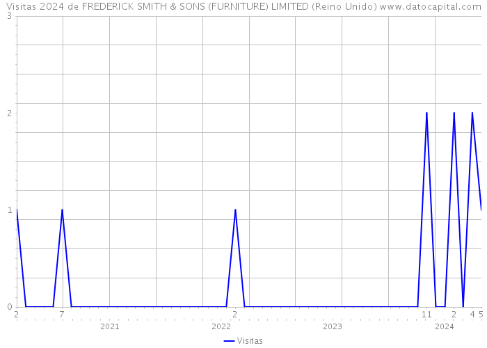 Visitas 2024 de FREDERICK SMITH & SONS (FURNITURE) LIMITED (Reino Unido) 