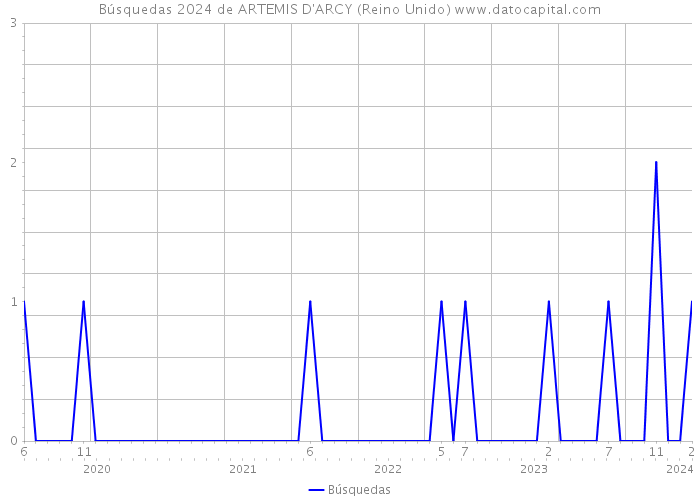 Búsquedas 2024 de ARTEMIS D'ARCY (Reino Unido) 