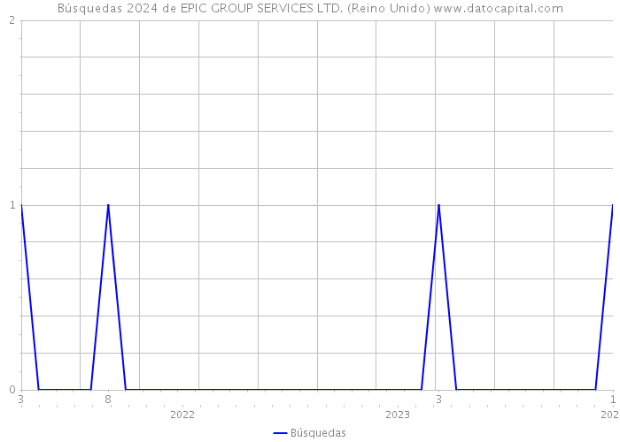 Búsquedas 2024 de EPIC GROUP SERVICES LTD. (Reino Unido) 