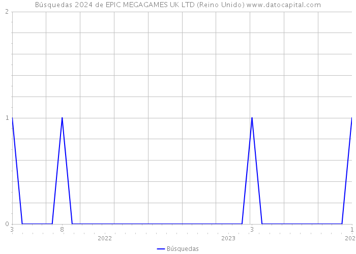 Búsquedas 2024 de EPIC MEGAGAMES UK LTD (Reino Unido) 