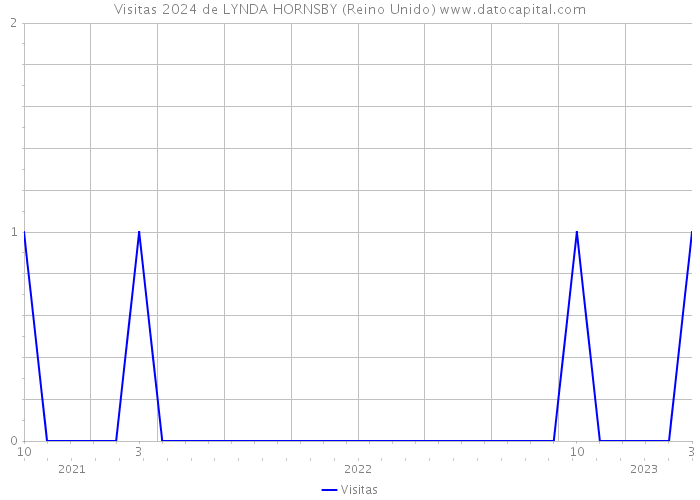 Visitas 2024 de LYNDA HORNSBY (Reino Unido) 