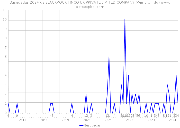 Búsquedas 2024 de BLACKROCK FINCO UK PRIVATE LIMITED COMPANY (Reino Unido) 