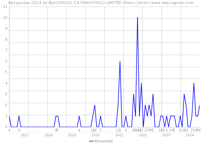 Búsquedas 2024 de BLACKROCK CAYMAN FINCO LIMITED (Reino Unido) 