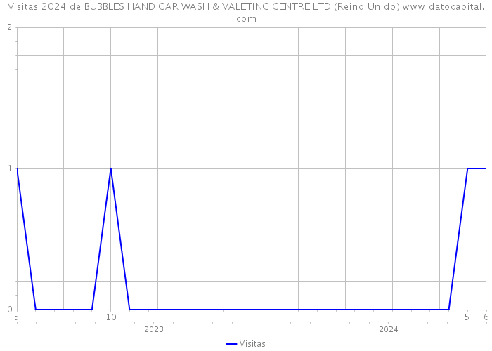 Visitas 2024 de BUBBLES HAND CAR WASH & VALETING CENTRE LTD (Reino Unido) 