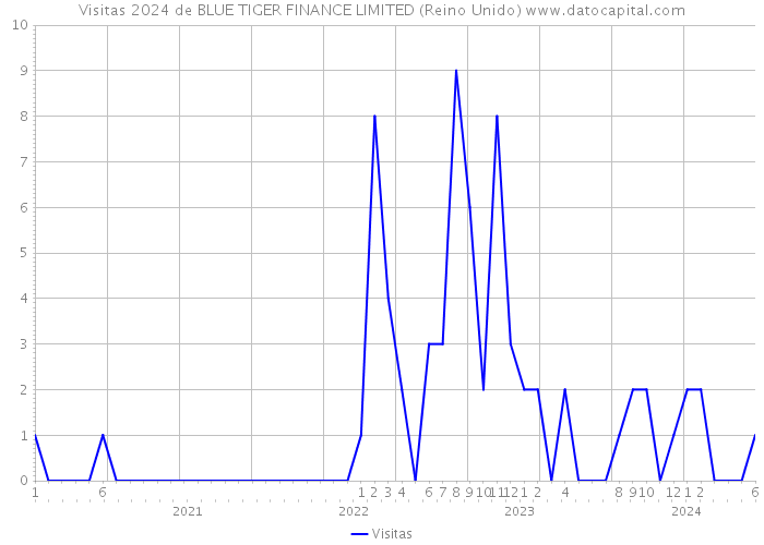 Visitas 2024 de BLUE TIGER FINANCE LIMITED (Reino Unido) 