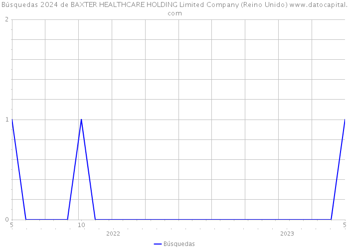 Búsquedas 2024 de BAXTER HEALTHCARE HOLDING Limited Company (Reino Unido) 