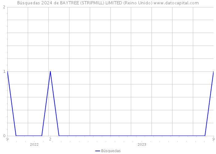 Búsquedas 2024 de BAYTREE (STRIPMILL) LIMITED (Reino Unido) 