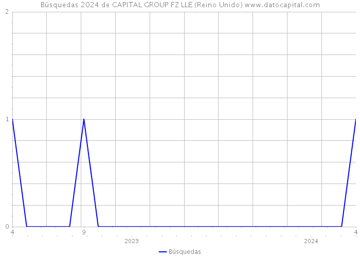 Búsquedas 2024 de CAPITAL GROUP FZ LLE (Reino Unido) 