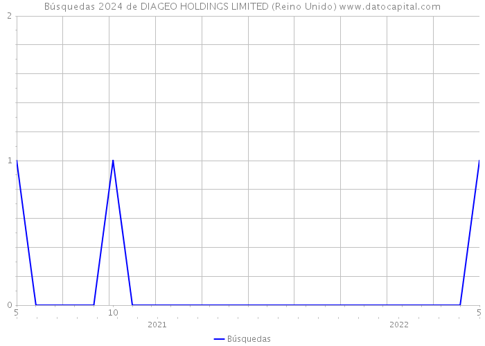 Búsquedas 2024 de DIAGEO HOLDINGS LIMITED (Reino Unido) 