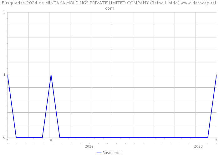 Búsquedas 2024 de MINTAKA HOLDINGS PRIVATE LIMITED COMPANY (Reino Unido) 