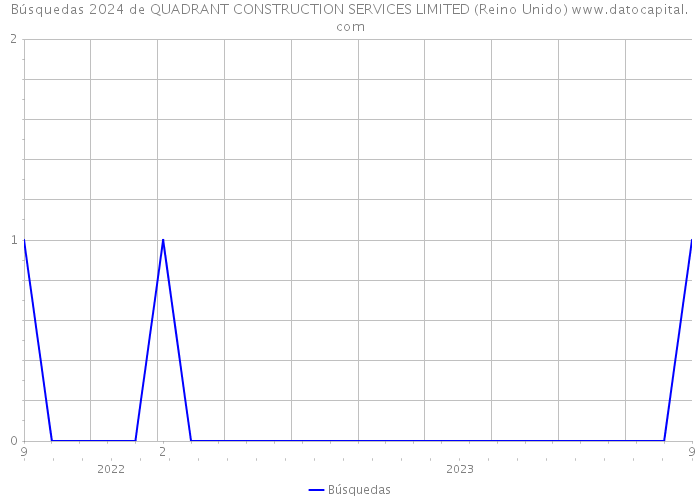 Búsquedas 2024 de QUADRANT CONSTRUCTION SERVICES LIMITED (Reino Unido) 